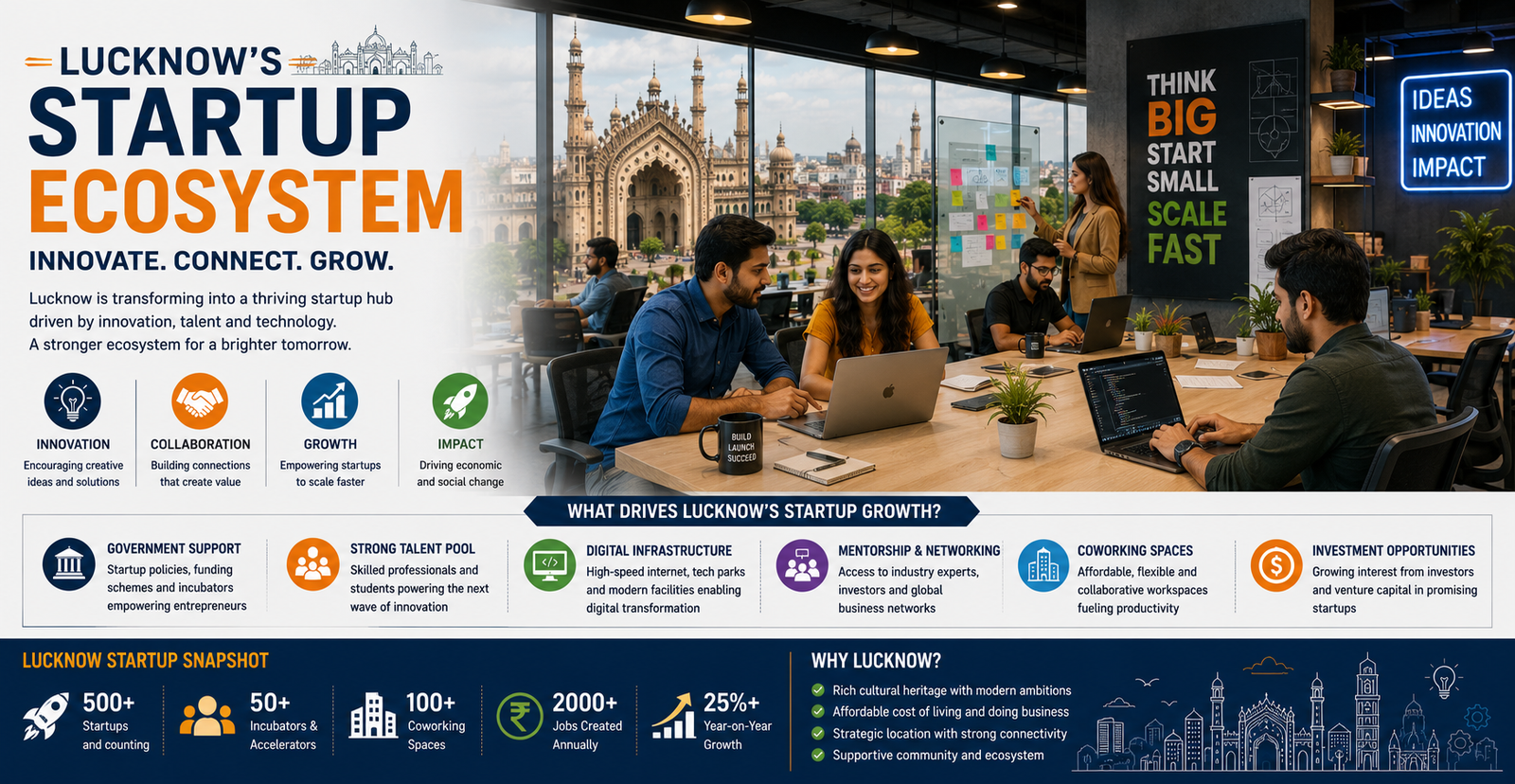 Lucknow Startup Ecosystem Sees Rapid Growth Through Innovation Hubs