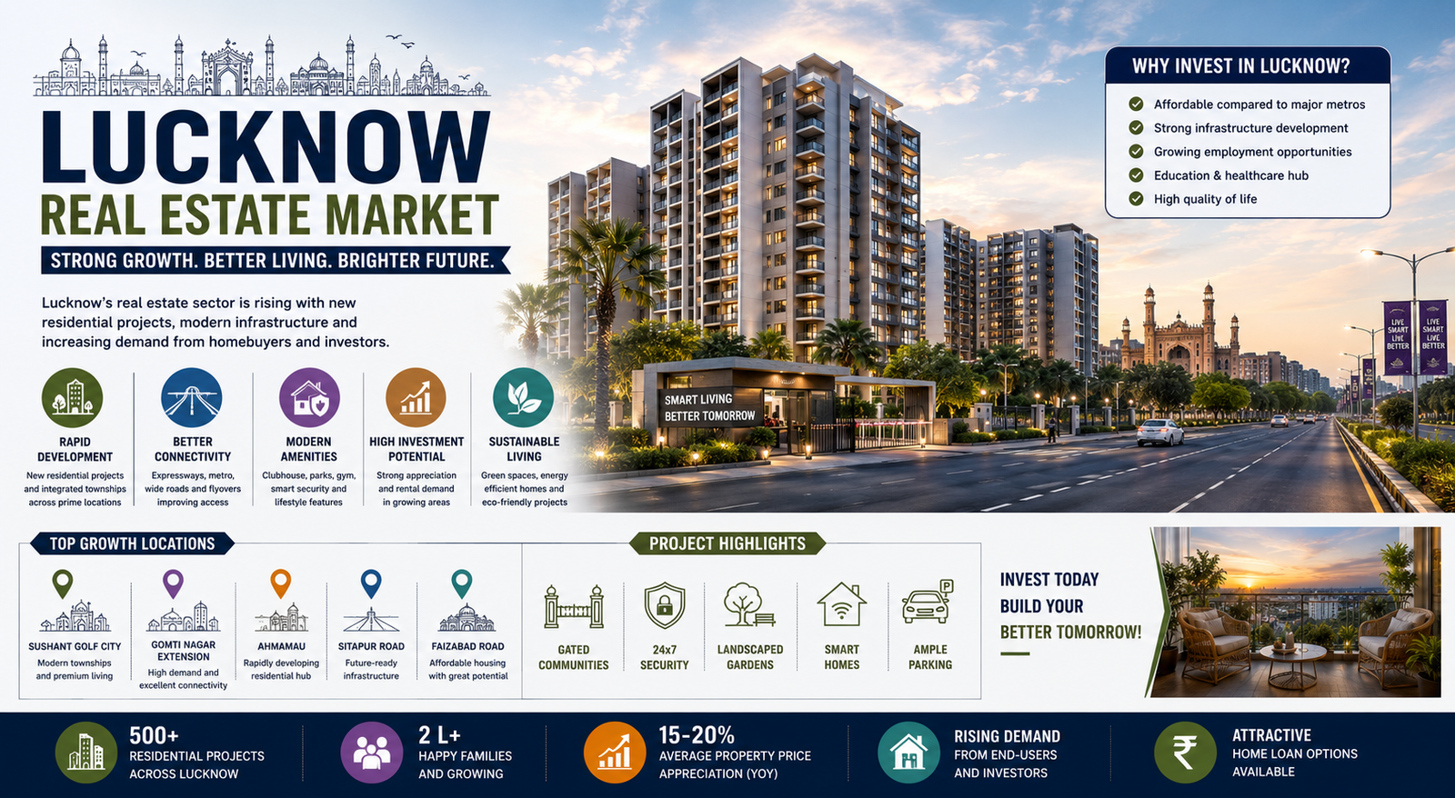 Lucknow Real Estate Market Shows Strong Growth with New Residential Projects