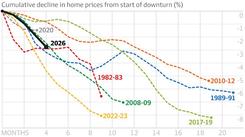 Property downturns rarely last. This one could be different
