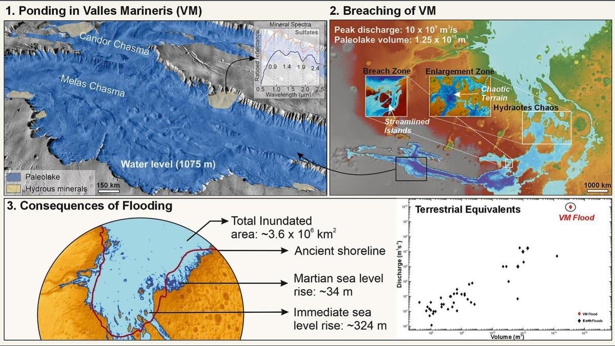 Valles Marineris flood may have raised ancient Martian sea level by 34 metres