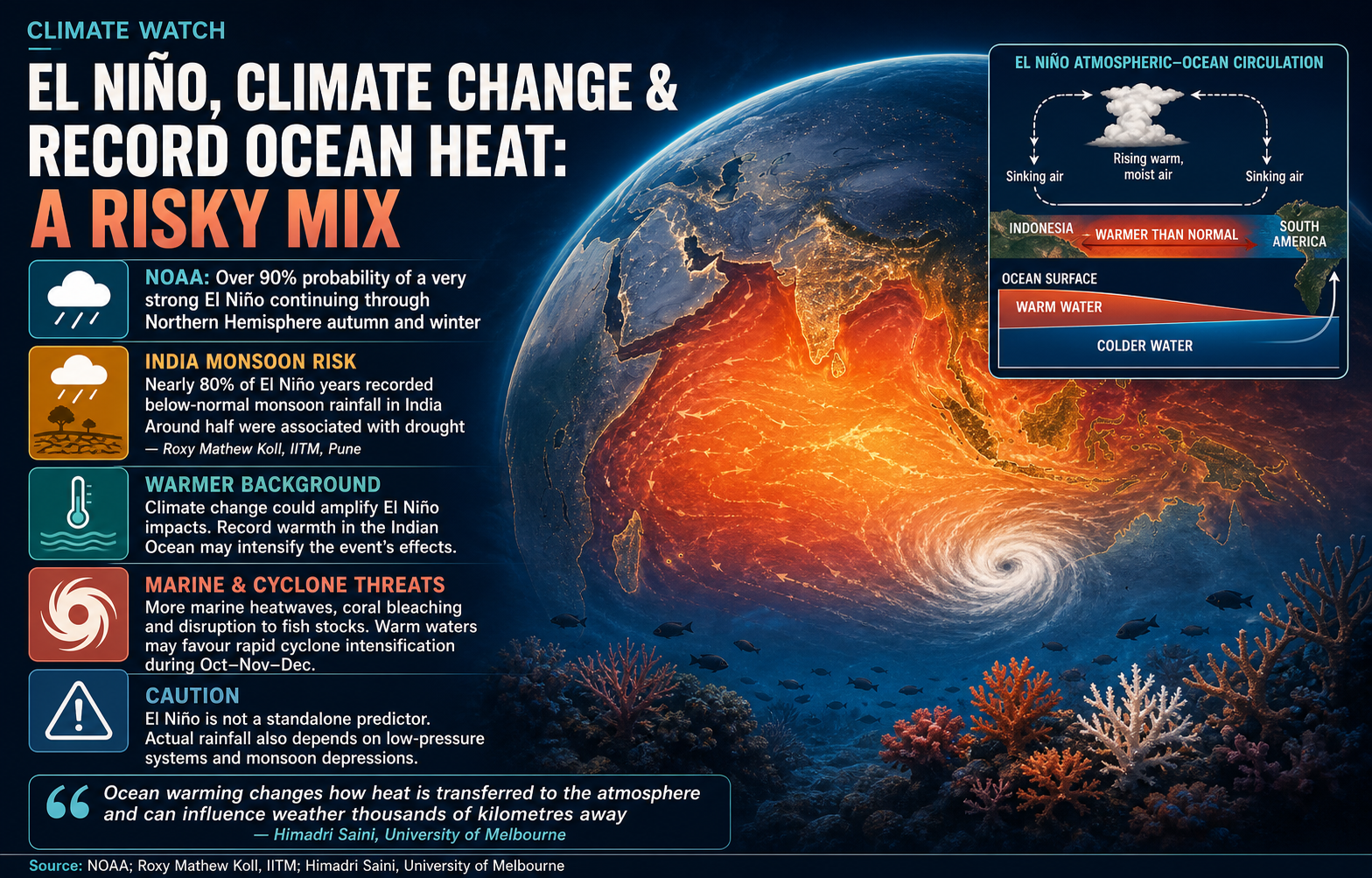 Strong El Niño may shape India’s coming seasons, warmer Indian Ocean could amplify extremes: Scientists